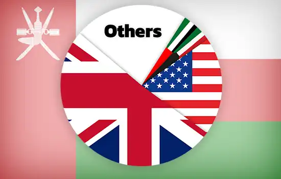 رسم بياني يظهر نسبة استثمارات الدول في عُمان لعام 2024؛ بريطانيا في الصدارة، تليها الولايات المتحدة والإمارات.