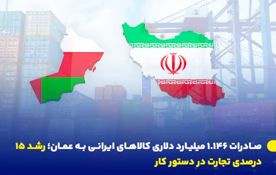 میزان صادرات ایران به عمان در ۹ ماه نخست سال جاری به ۱.۱۴۶ میلیارد دلار رسید و برنامه‌ای برای رشد ۱۵ درصدی تجارت بین دو کشور در حال اجرا است.