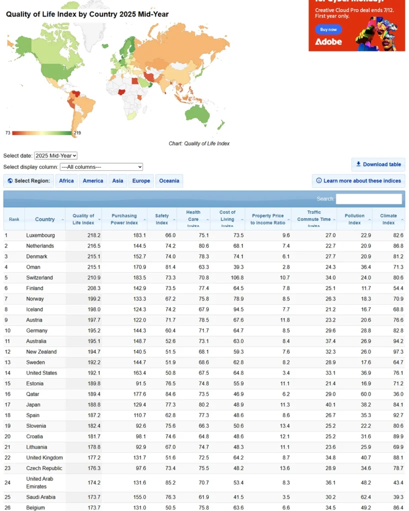 Oman’s Three-Year Streak at the Top of Asia’s Quality of Life Ranking and Fourth Place Worldwide 2 Oman Retains Top Position in Asias Quality of Life Index for the Third Consecutive Year 2