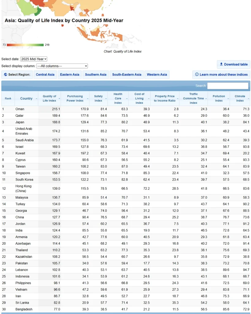Oman Retains Top Position in Asias Quality of Life Index for the Third Consecutive Year 3