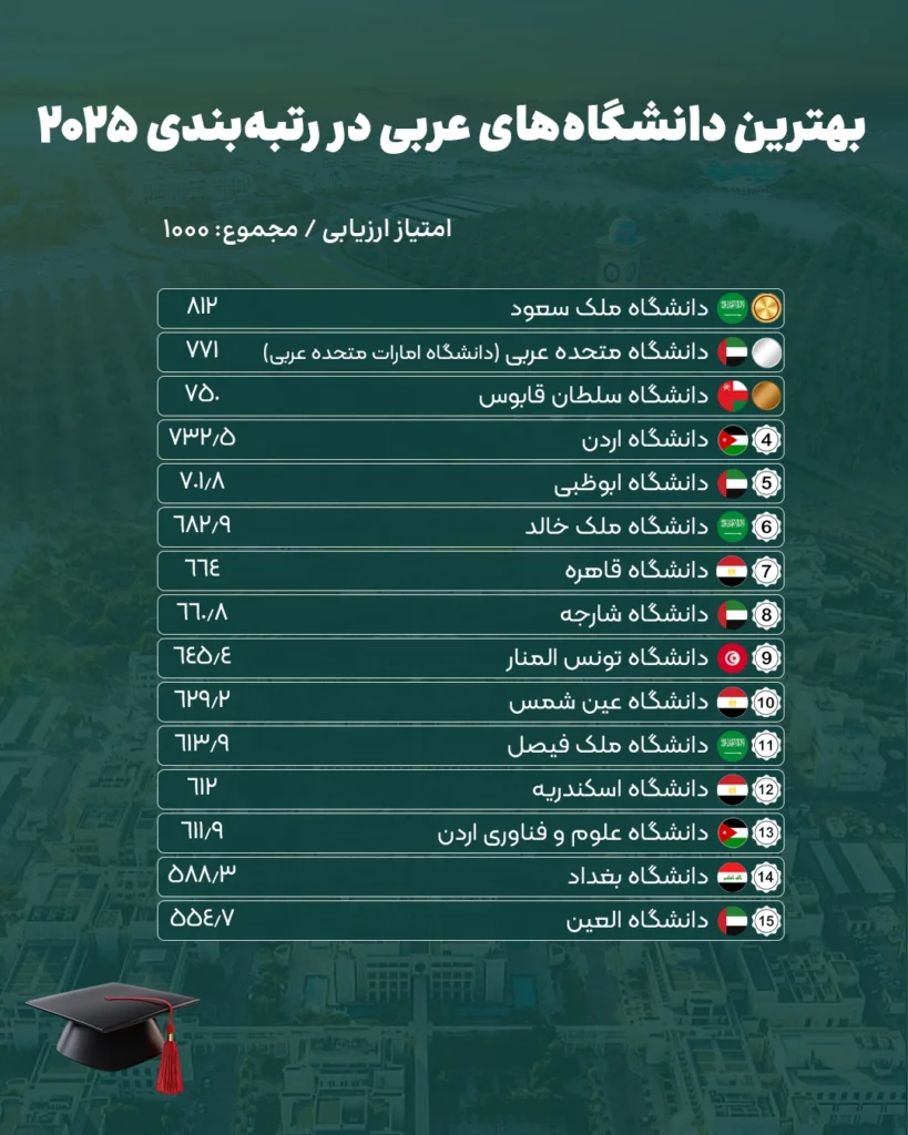 Sultan Qaboos University Ranks Among the Top Three Universities in the Arab World 2